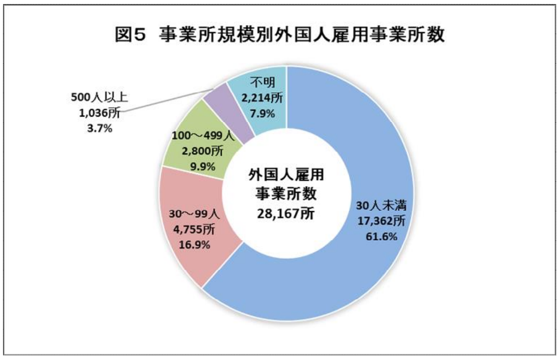 事業所規模別外国人雇用事業所数の円グラフのイメージ